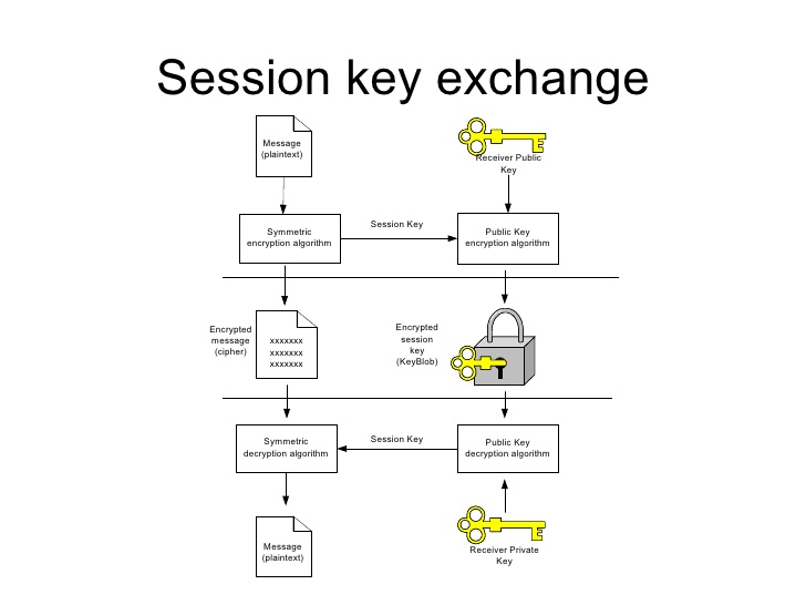 How are session keys generated energy